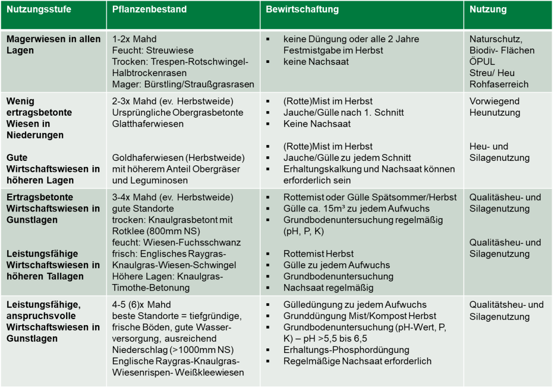 Tabelle zur Übersicht über die Vielzahl an Nutzungsstufen in Zusammenhang mit Pflanzenbestand und Bewirtschaftung 