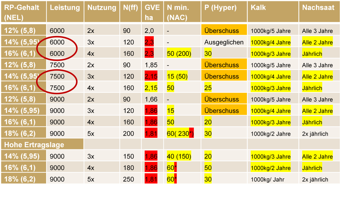 Die Tabelle zeigt leistungs- und nutzungsabhängige pflanzenbauliche Maßnahmen im Grünland.