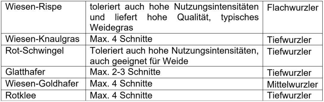 Die Tabelle stellt Futterpflanzen mit guter Trockenstressverträglichkeit dar, zusätzlich werden Nutzungsintensität und Wurzelsystem angegeben.