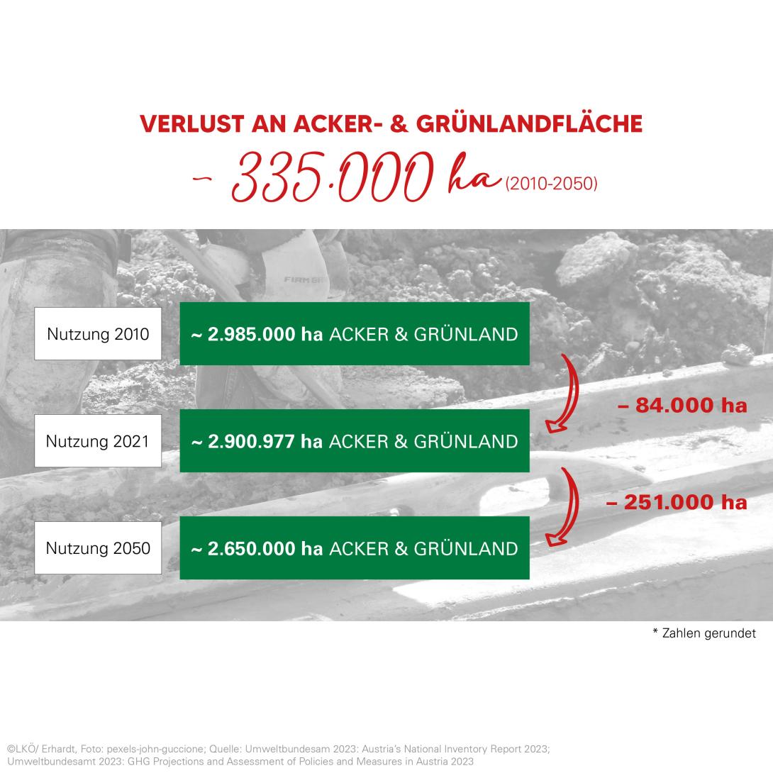 Grafik zur Darstellung der vergangenen und zukünftigen Entwicklung der Landnutzungsänderung ohne zusätzliche Maßnahmen. Der Verlust an Acker- und Grünlandfläche von 2010 – 2021 beträgt 84000 ha. Der hochgerechnete Verlust an Acker- und Grünlandfläche von 2021 – 2050 beträgt 251000 ha. Dadurch ergibt sich ein Gesamtverlust von rund 335000 ha von 2010 – 2050.