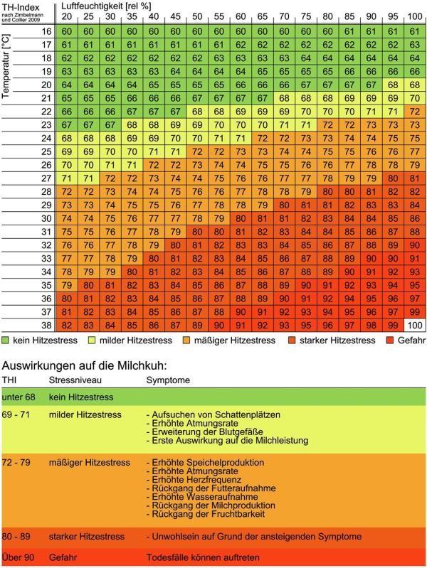 Tabellen des THI-Temperature-Humidity-Index