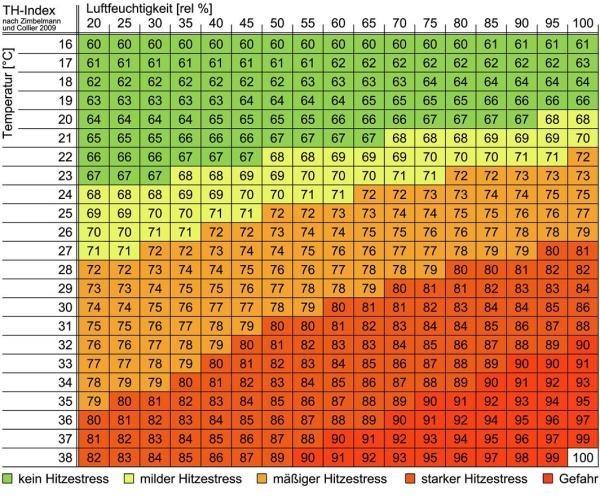 Tabellen des THI-Temperature-Humidity-Index